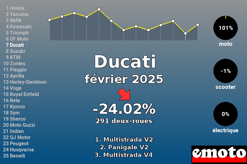 Immatriculations Ducati en France en février 2025 Immatriculations Ducati en France en février 2025