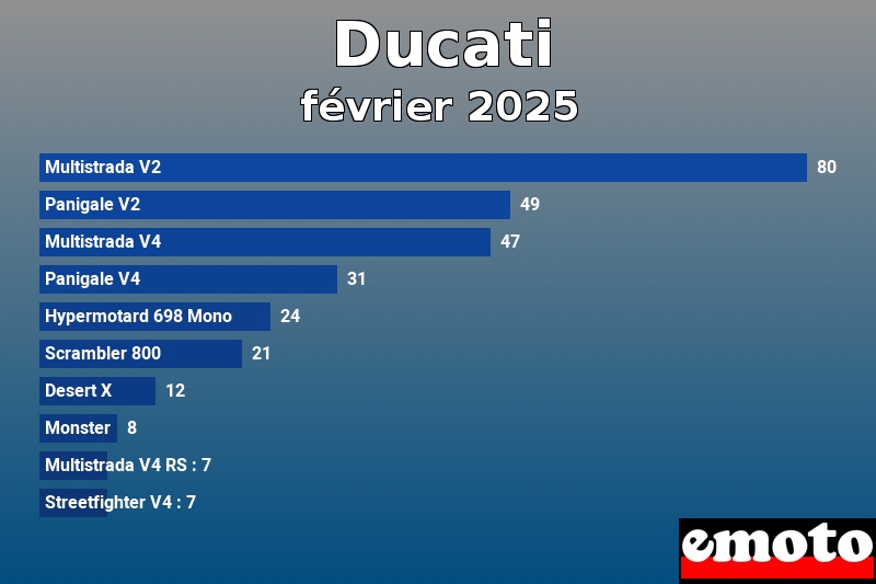 Les 10 Ducati les plus immatriculés en février 2025 Les 10 Ducati les plus immatriculés en février 2025