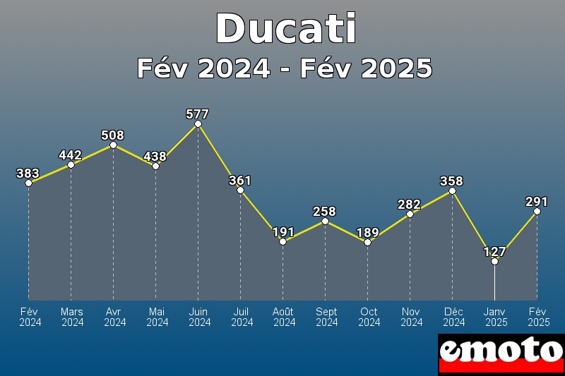 Volumes des immatriculations Ducati de fév 2024 à fév 2025 Volumes des immatriculations Ducati de fév 2024 à fév 2025