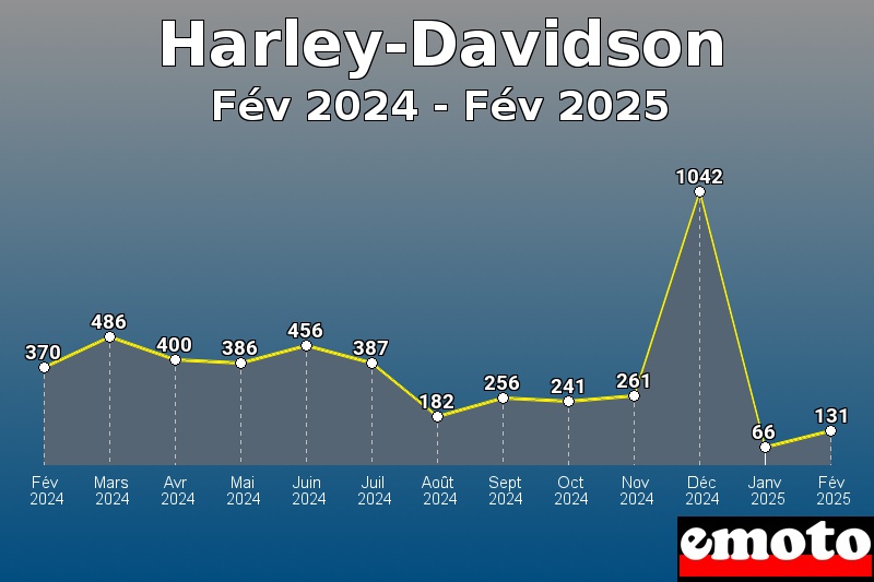 Volumes des immatriculations Harley-Davidson de fév 2024 à fév 2025 Volumes des immatriculations Harley-Davidson de fév 2024 à fév 2025