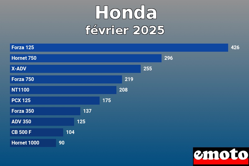 Les 10 Honda les plus immatriculés en février 2025 Les 10 Honda les plus immatriculés en février 2025