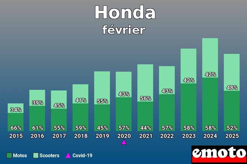 Répartition Motos Scooters Honda en février 2025 Répartition Motos Scooters Honda en février 2025