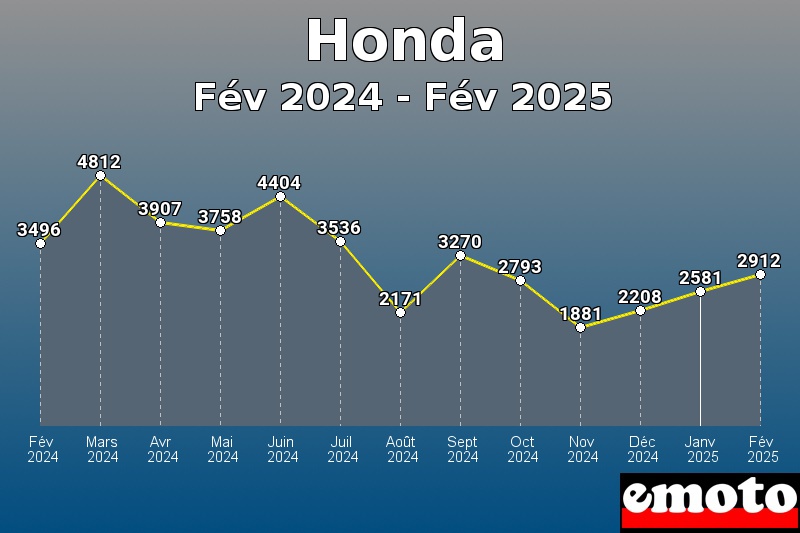 Volumes des immatriculations Honda de fév 2024 à fév 2025