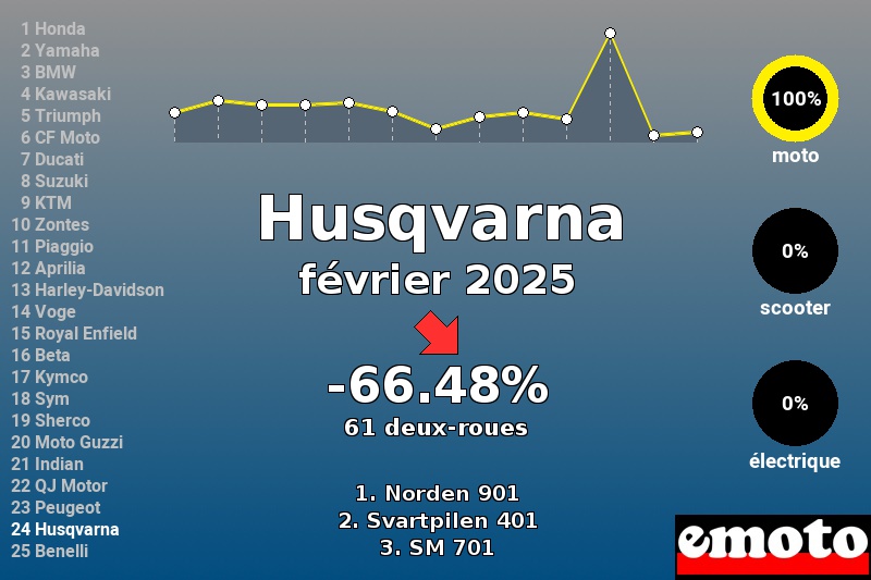 Immatriculations Husqvarna en France en février 2025
