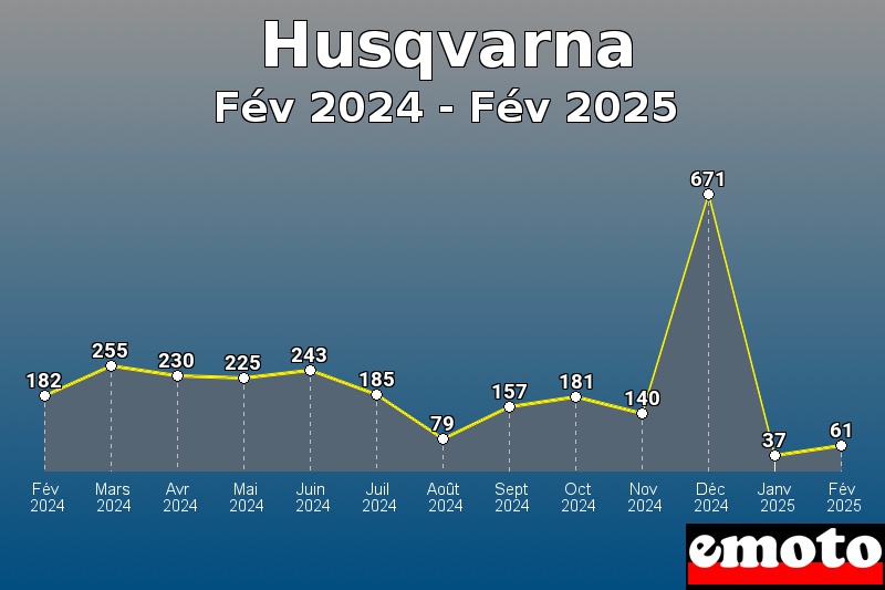 Volumes des immatriculations Husqvarna de fév 2024 à fév 2025
