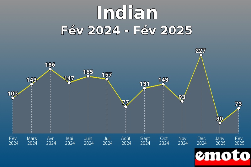 Volumes des immatriculations Indian de fév 2024 à fév 2025