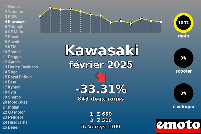 Immatriculations Kawasaki en France en février 2025 Immatriculations Kawasaki en France en février 2025