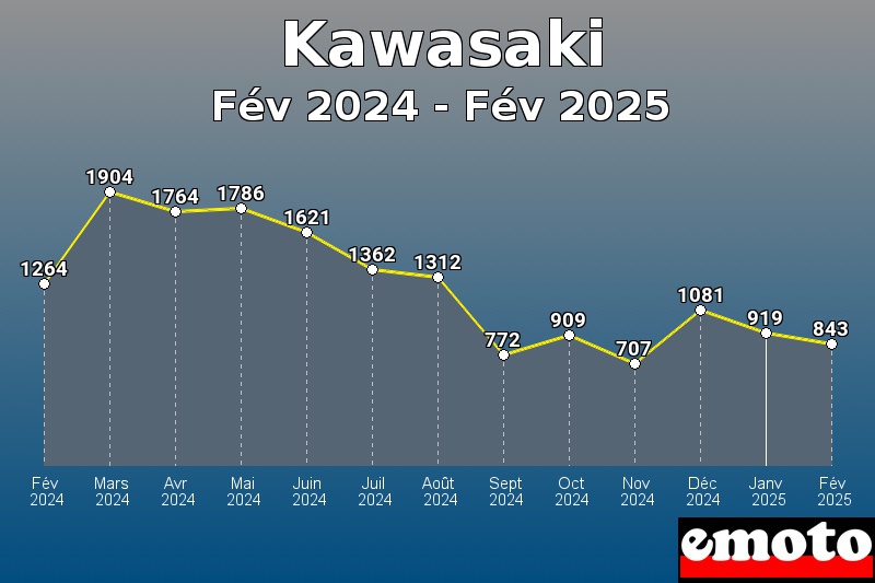 Kawasaki les plus immatriculés de Fév 2024 à Fév 2025 Kawasaki les plus immatriculés de Fév 2024 à Fév 2025
