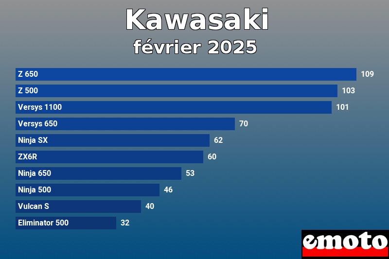 Les 10 Kawasaki les plus immatriculés en février 2025 Les 10 Kawasaki les plus immatriculés en février 2025