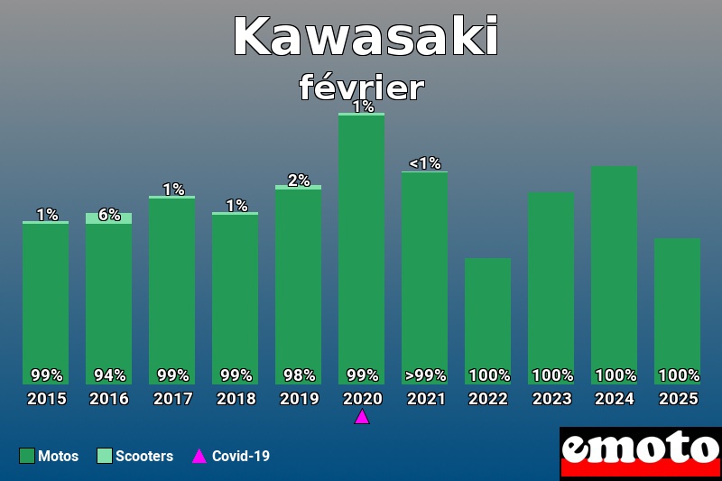 Répartition Motos Scooters Kawasaki en février 2025 Répartition Motos Scooters Kawasaki en février 2025