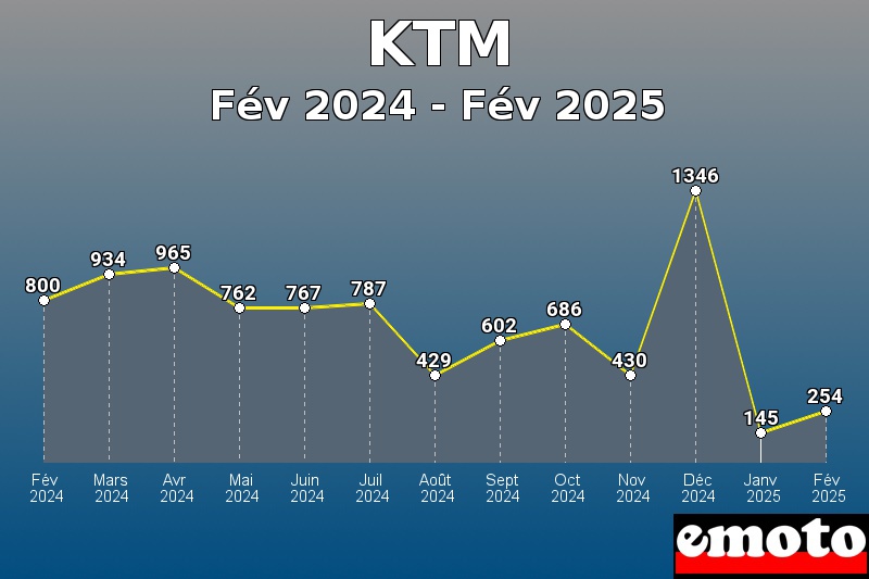 Volumes des immatriculations KTM de fév 2024 à fév 2025