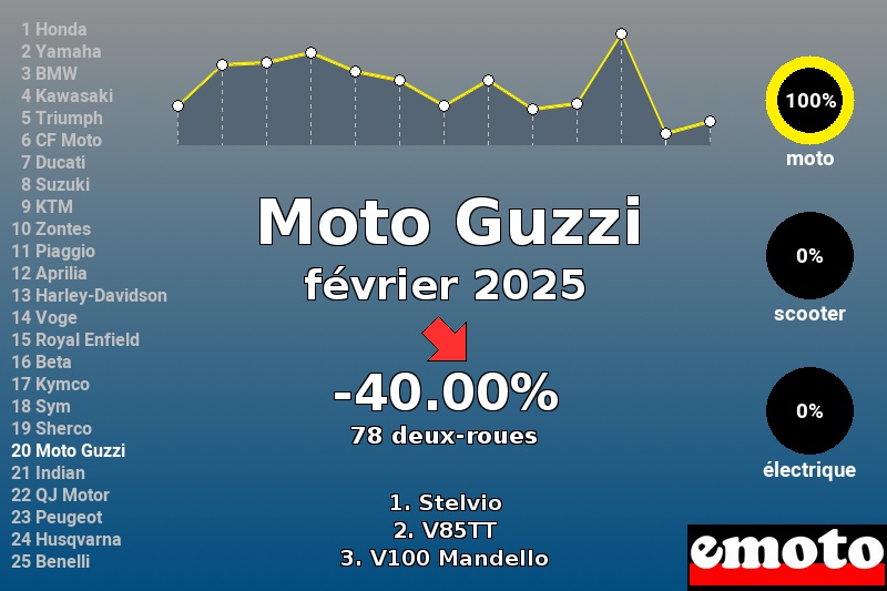 Immatriculations Moto Guzzi en France en février 2025 Immatriculations Moto Guzzi en France en février 2025