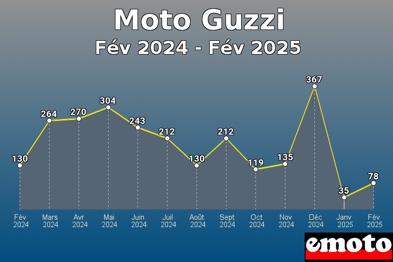 Volumes des immatriculations Moto Guzzi de fév 2024 à fév 2025