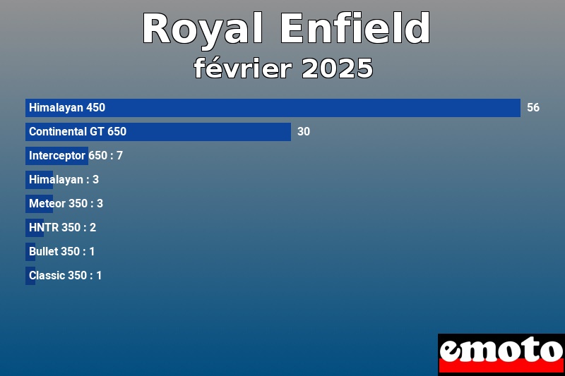 Les 8 Royal Enfield les plus immatriculés en février 2025 Les 8 Royal Enfield les plus immatriculés en février 2025