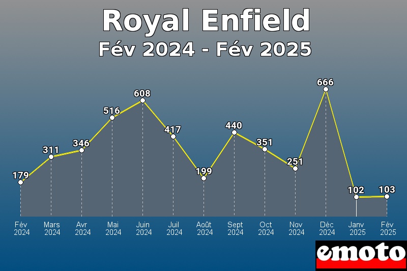 Volumes des immatriculations Royal Enfield de fév 2024 à fév 2025