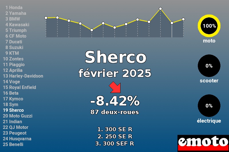 Immatriculations Sherco en France en février 2025 Immatriculations Sherco en France en février 2025