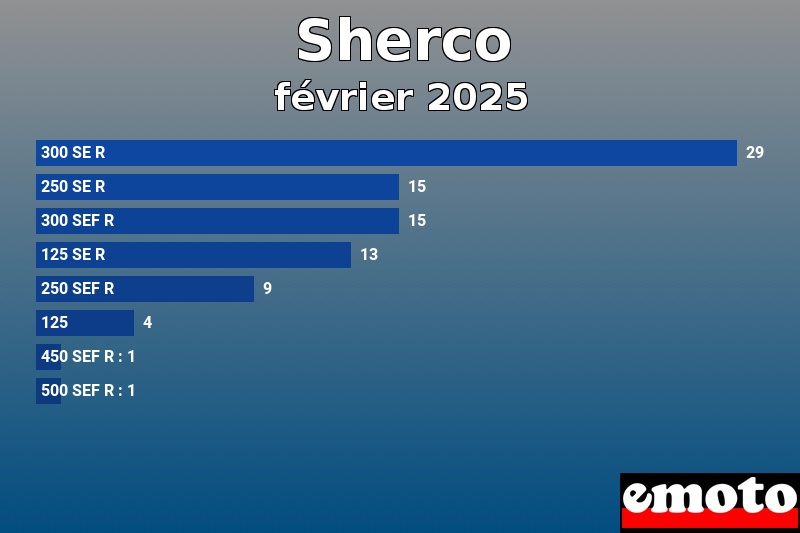 Les 8 Sherco les plus immatriculés en février 2025 Les 8 Sherco les plus immatriculés en février 2025