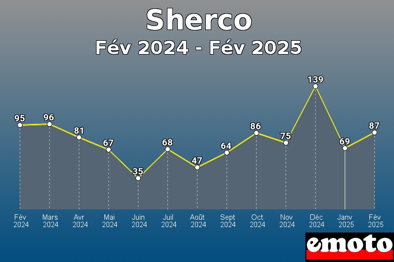 Volumes des immatriculations Sherco de fév 2024 à fév 2025 Volumes des immatriculations Sherco de fév 2024 à fév 2025