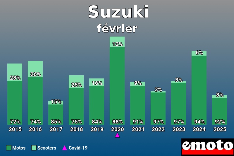 Répartition Motos Scooters Suzuki en février 2025 Répartition Motos Scooters Suzuki en février 2025