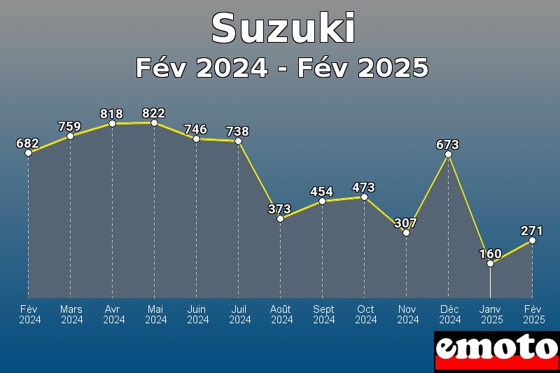 Volumes des immatriculations Suzuki de fév 2024 à fév 2025 Volumes des immatriculations Suzuki de fév 2024 à fév 2025