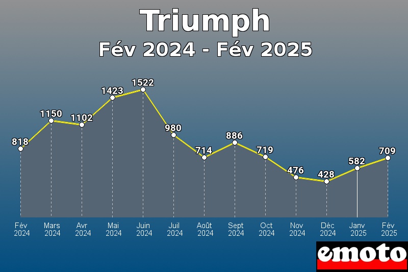 Volumes des immatriculations Triumph de fév 2024 à fév 2025