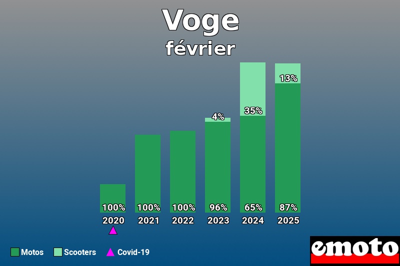 Répartition Motos Scooters Voge en février 2025