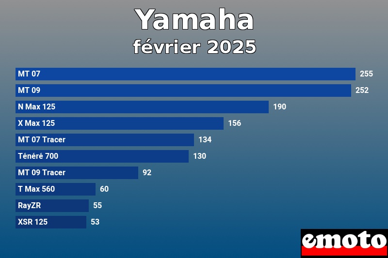 Les 10 Yamaha les plus immatriculés en février 2025 Les 10 Yamaha les plus immatriculés en février 2025
