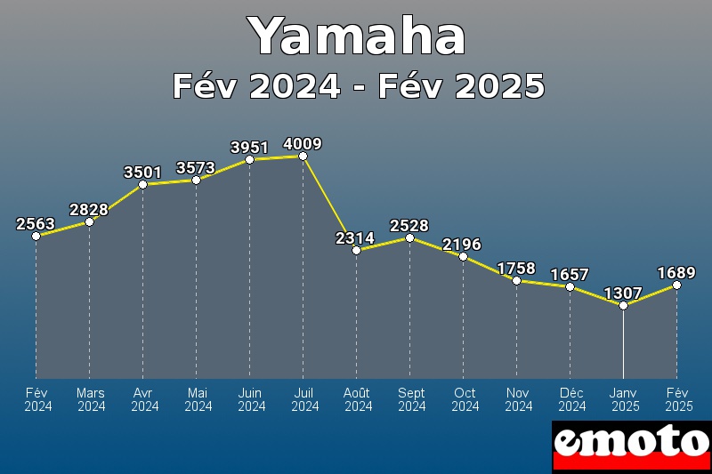 Volumes des immatriculations Yamaha de fév 2024 à fév 2025
