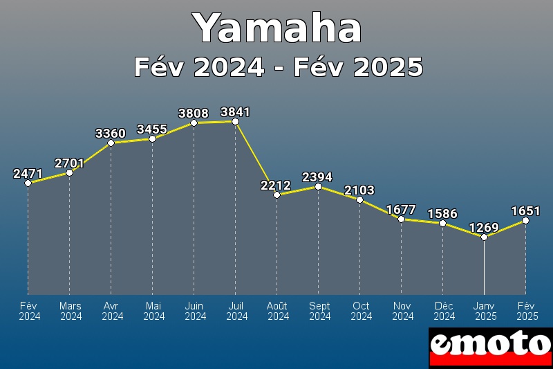 Yamaha les plus immatriculés de Fév 2024 à Fév 2025 Yamaha les plus immatriculés de Fév 2024 à Fév 2025