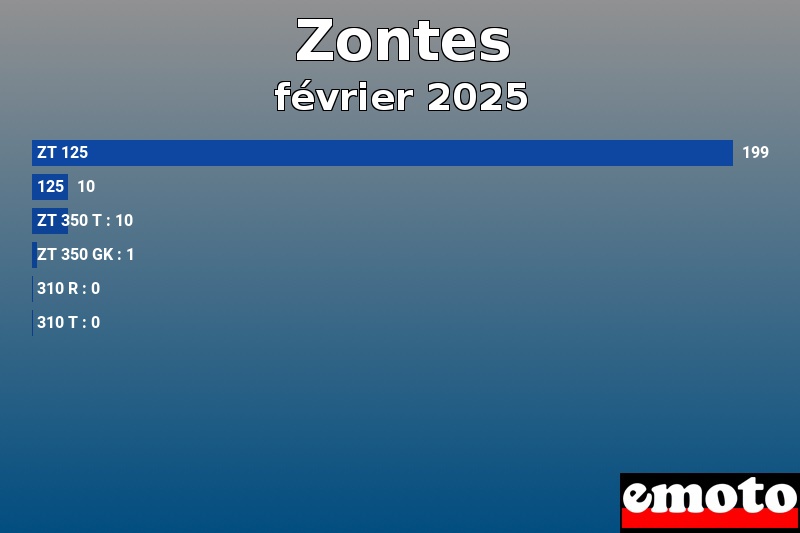 Les 6 Zontes les plus immatriculés en février 2025 Les 6 Zontes les plus immatriculés en février 2025