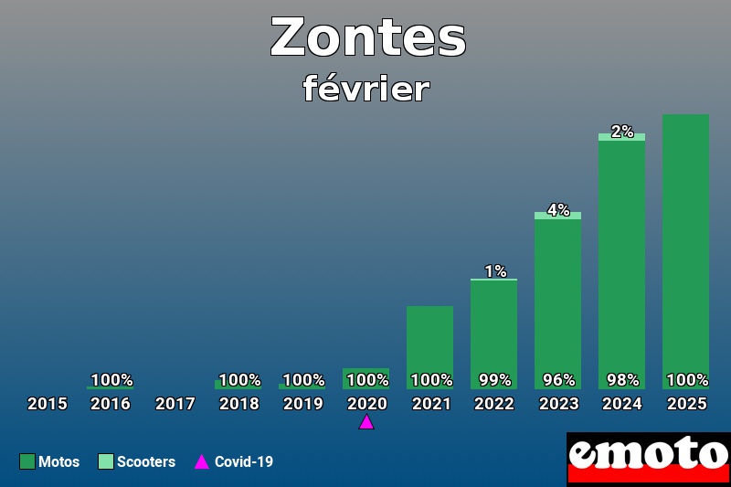 Répartition Motos Scooters Zontes en février 2025 Répartition Motos Scooters Zontes en février 2025