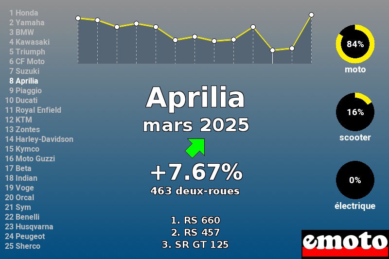Immatriculations Aprilia en France en mars 2025 Immatriculations Aprilia en France en mars 2025