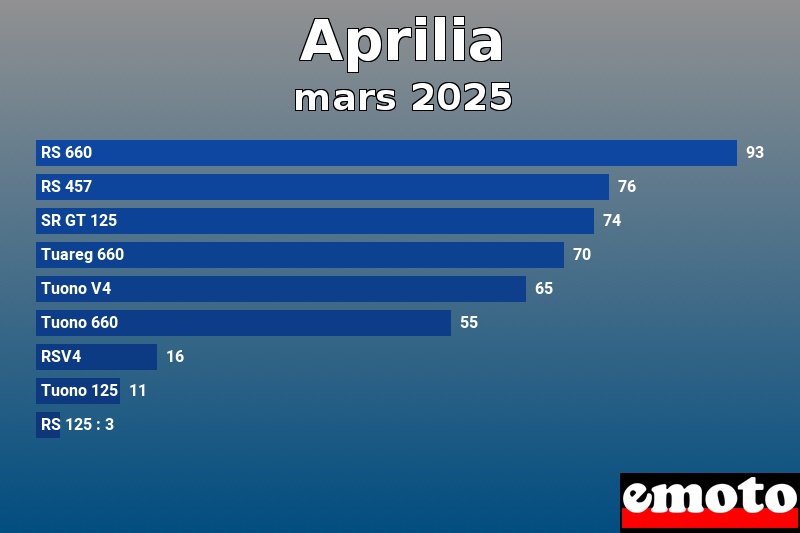 Les 9 Aprilia les plus immatriculés en mars 2025 Les 9 Aprilia les plus immatriculés en mars 2025