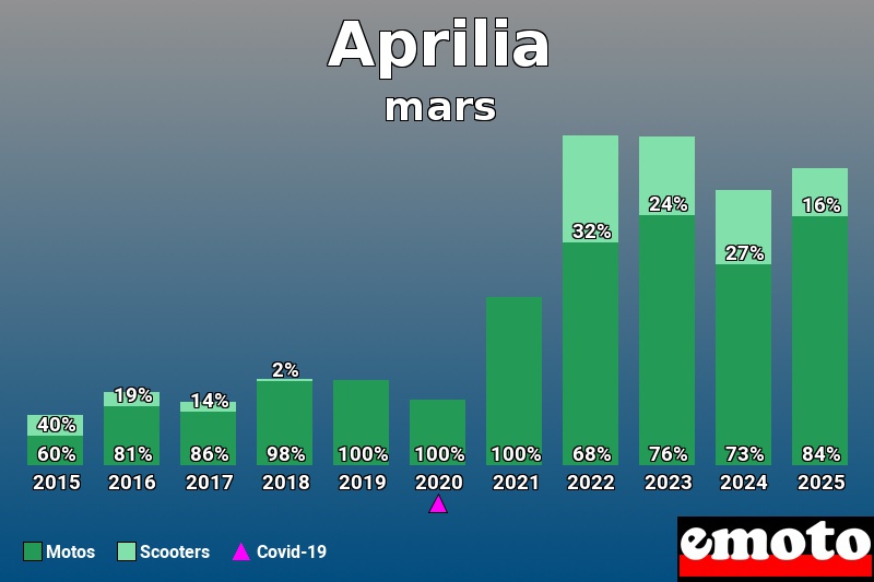 Répartition Motos Scooters Aprilia en mars 2025 Répartition Motos Scooters Aprilia en mars 2025