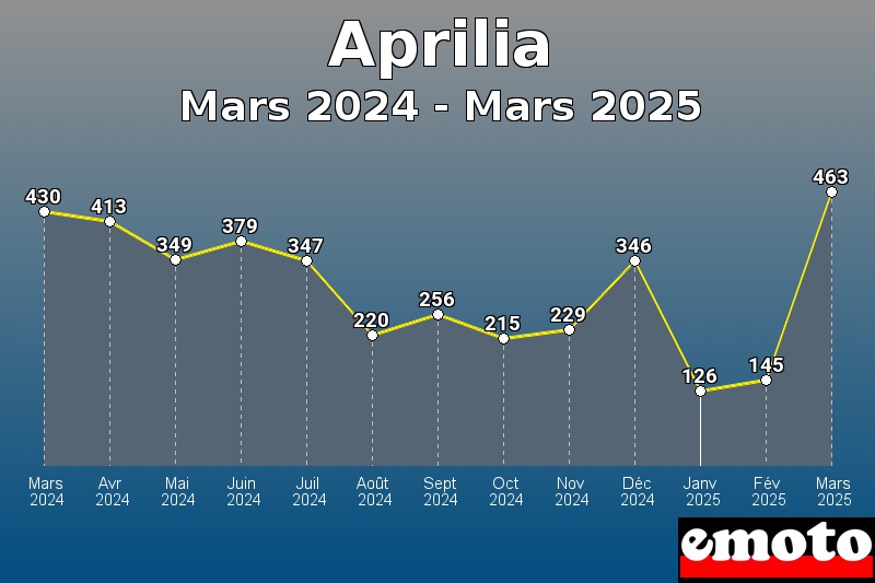 Volumes des immatriculations Aprilia de mars 2024 à mars 2025 Volumes des immatriculations Aprilia de mars 2024 à mars 2025