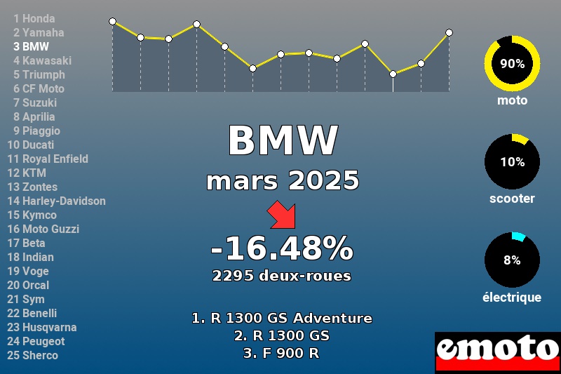 Immatriculations BMW en France en mars 2025