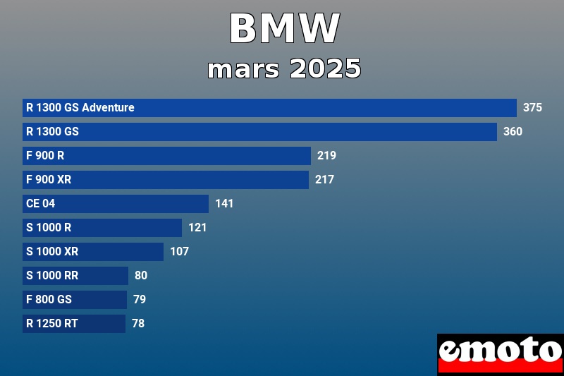 Les 10 BMW les plus immatriculés en mars 2025