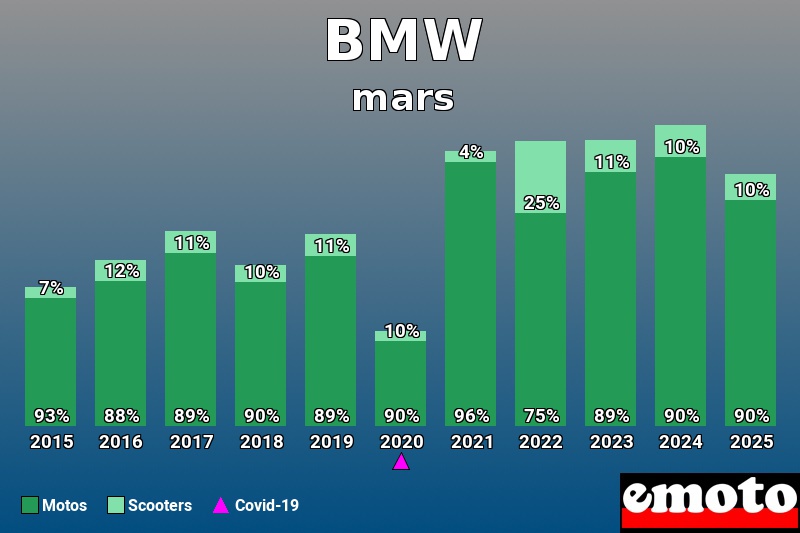 Répartition Motos Scooters BMW en mars 2025