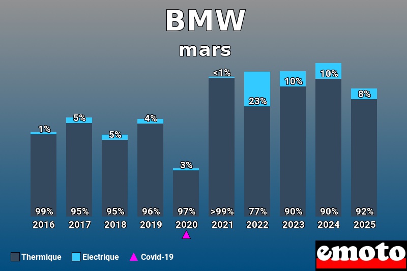 Répartition Thermique Electrique BMW en mars 2025