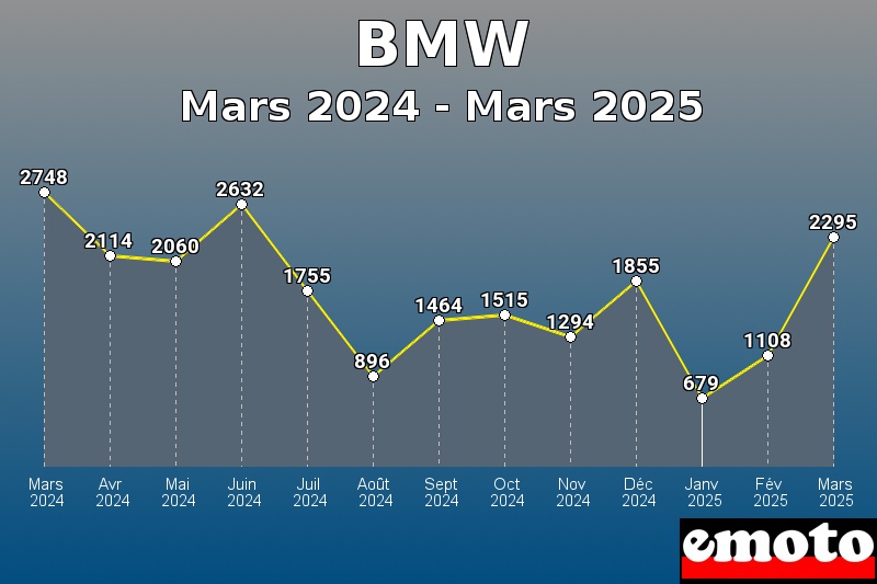Volumes des immatriculations BMW de mars 2024 à mars 2025