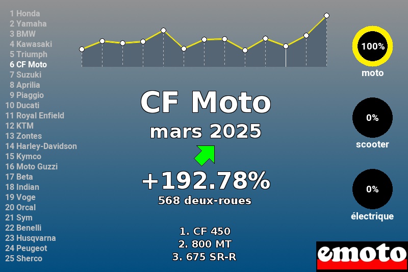 Immatriculations CF Moto en France en mars 2025 Immatriculations CF Moto en France en mars 2025