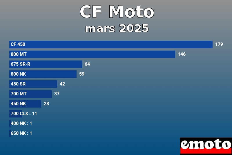 Les 10 CF Moto les plus immatriculés en mars 2025 Les 10 CF Moto les plus immatriculés en mars 2025