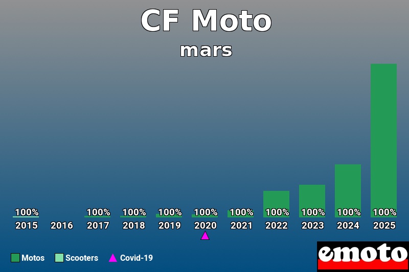 Répartition Motos Scooters CF Moto en mars 2025 Répartition Motos Scooters CF Moto en mars 2025