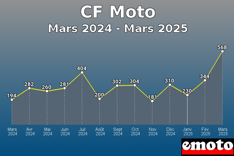 Volumes des immatriculations CF Moto de mars 2024 à mars 2025