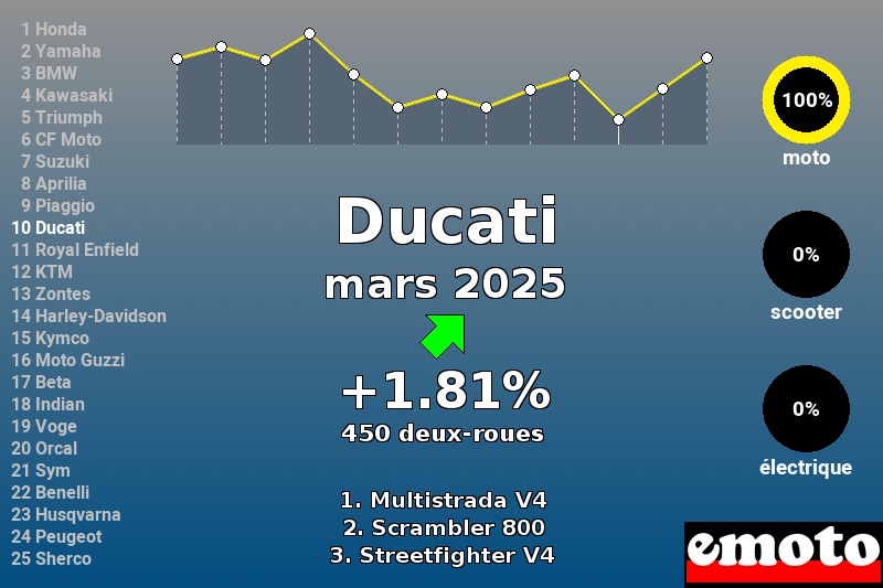 Immatriculations Ducati en France en mars 2025 Immatriculations Ducati en France en mars 2025