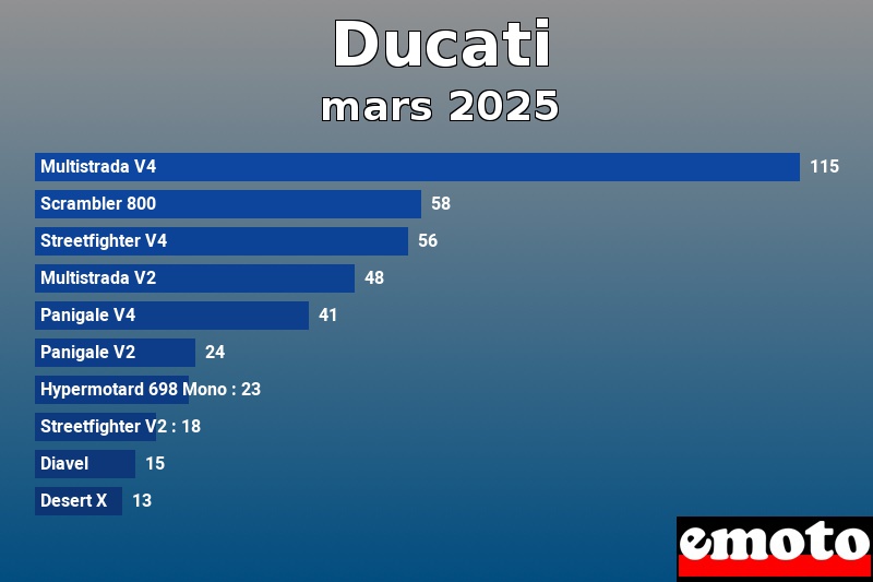 Les 10 Ducati les plus immatriculés en mars 2025 Les 10 Ducati les plus immatriculés en mars 2025