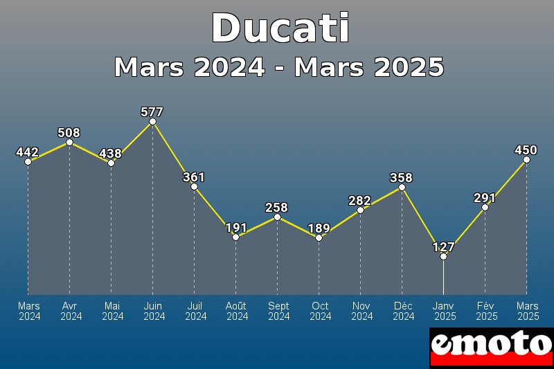 Volumes des immatriculations Ducati de mars 2024 à mars 2025