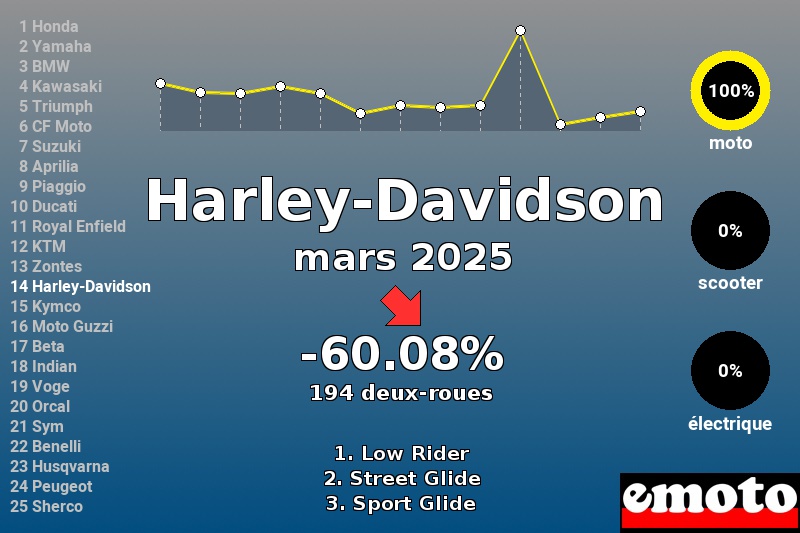 Immatriculations Harley-Davidson en France en mars 2025 Immatriculations Harley-Davidson en France en mars 2025