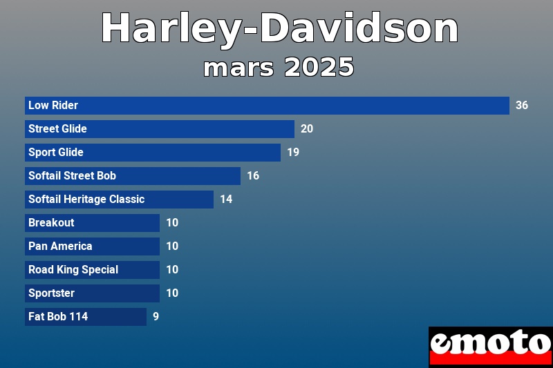 Les 10 Harley-Davidson les plus immatriculés en mars 2025 Les 10 Harley-Davidson les plus immatriculés en mars 2025