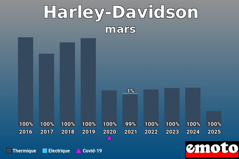 Répartition Thermique Electrique Harley-Davidson en mars 2025 Répartition Thermique Electrique Harley-Davidson en mars 2025